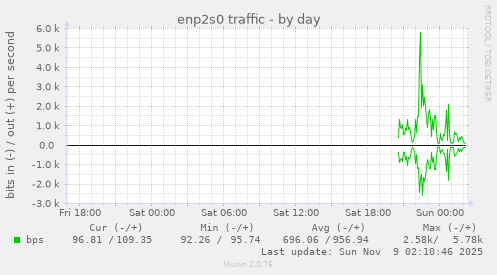 enp2s0 traffic