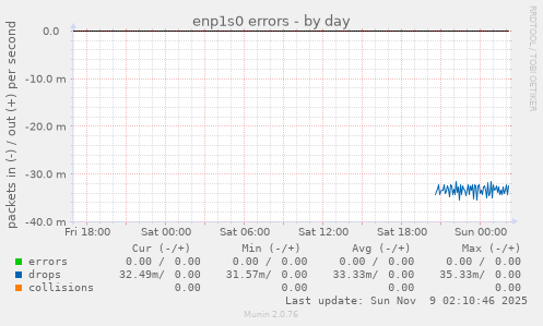 enp1s0 errors