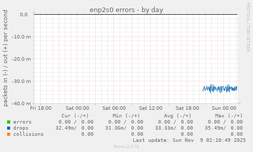enp2s0 errors