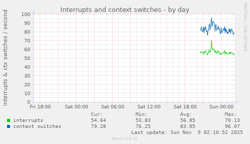 Interrupts and context switches