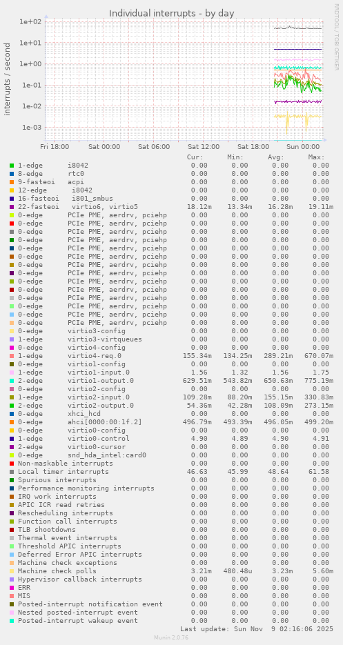 Individual interrupts
