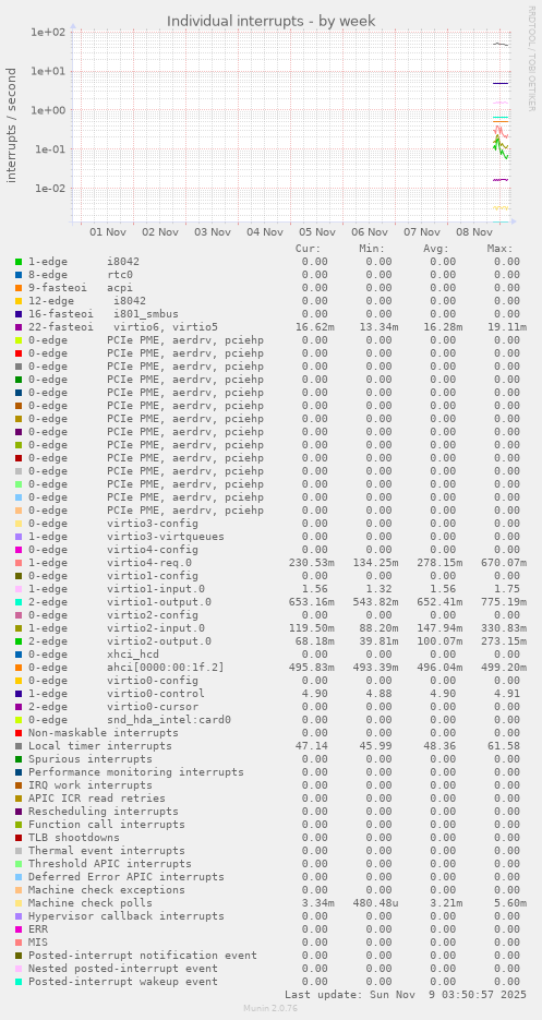 Individual interrupts