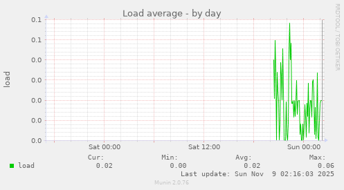 Load average