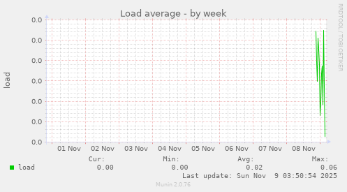 Load average