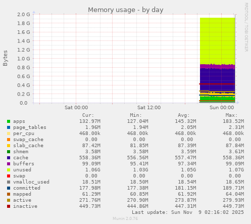 Memory usage