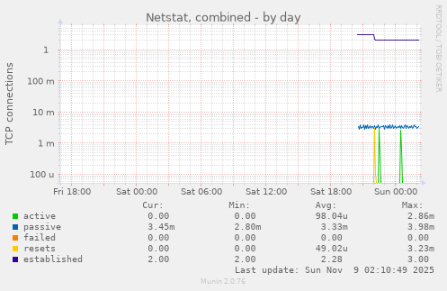 Netstat, combined