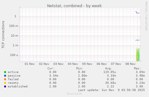 Netstat, combined