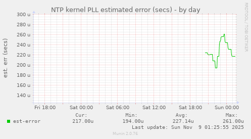 NTP kernel PLL estimated error (secs)