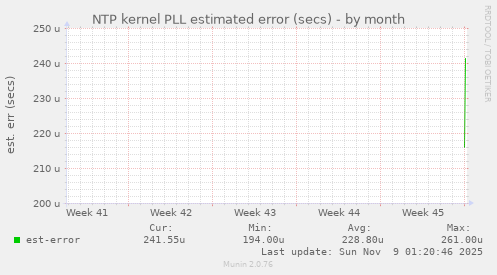 NTP kernel PLL estimated error (secs)