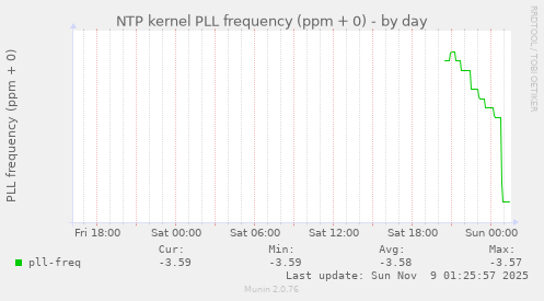 NTP kernel PLL frequency (ppm + 0)