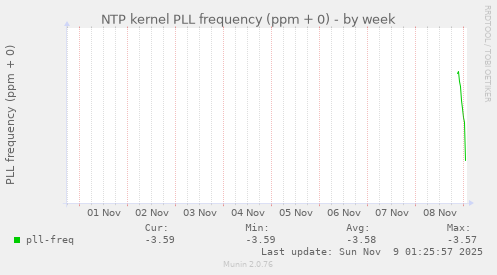 NTP kernel PLL frequency (ppm + 0)