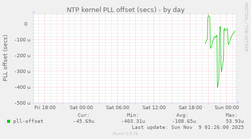 NTP kernel PLL offset (secs)