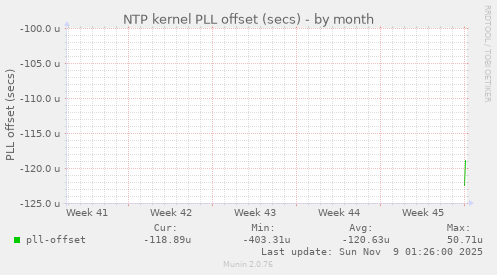 NTP kernel PLL offset (secs)