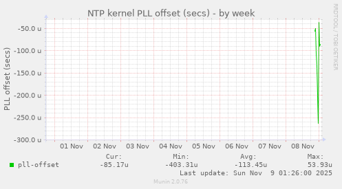NTP kernel PLL offset (secs)
