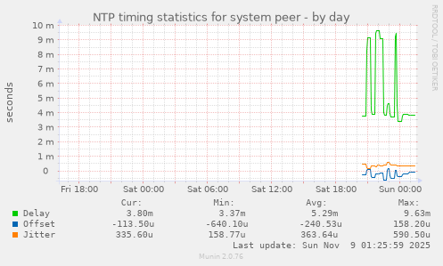 NTP timing statistics for system peer