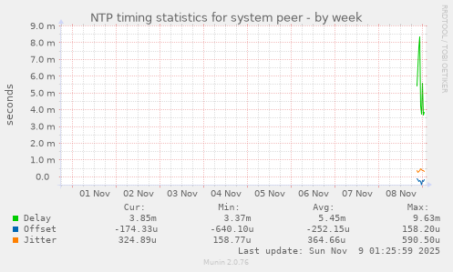 NTP timing statistics for system peer