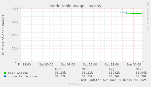 Inode table usage