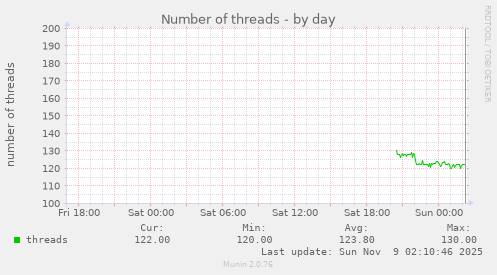 Number of threads