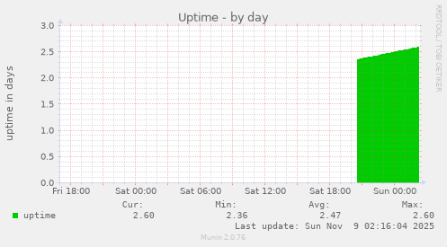Uptime
