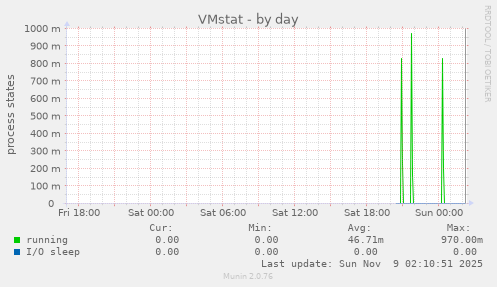 VMstat