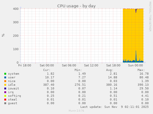CPU usage