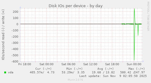 Disk IOs per device