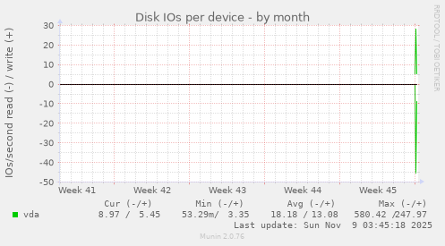Disk IOs per device