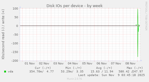Disk IOs per device