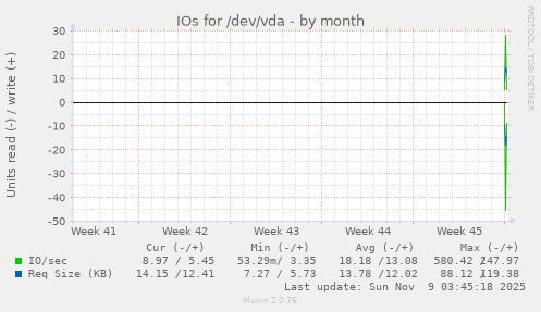 monthly graph
