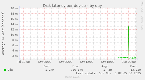Disk latency per device