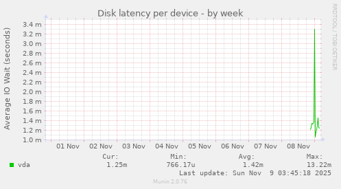 Disk latency per device