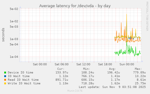 Average latency for /dev/vda