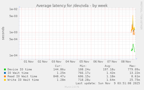Average latency for /dev/vda