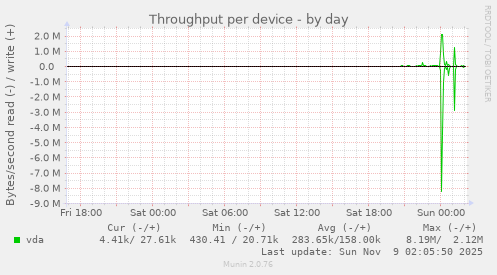 Throughput per device