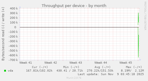 Throughput per device