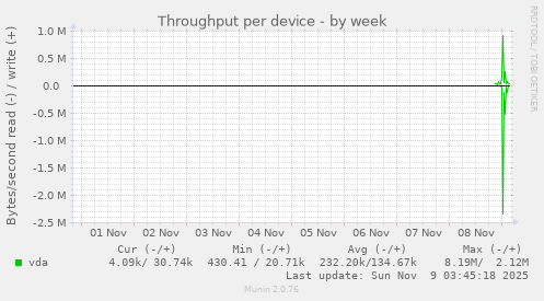 Throughput per device