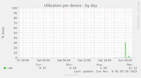 Utilization per device