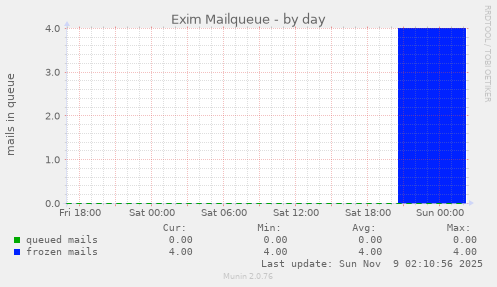 Exim Mailqueue