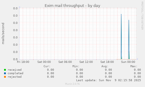 Exim mail throughput