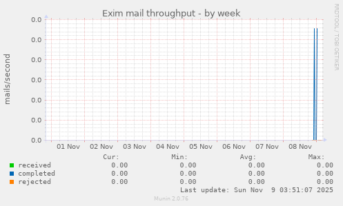 Exim mail throughput