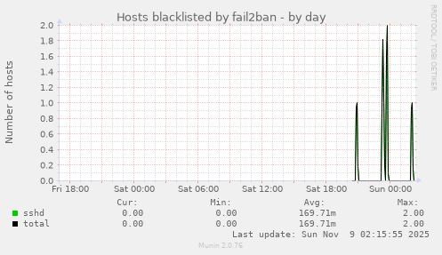 Hosts blacklisted by fail2ban