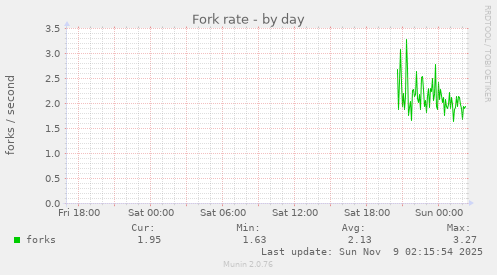 Fork rate