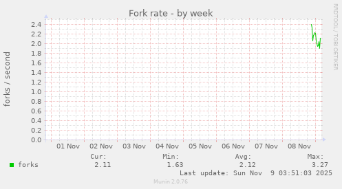 Fork rate