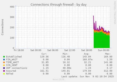 Connections through firewall