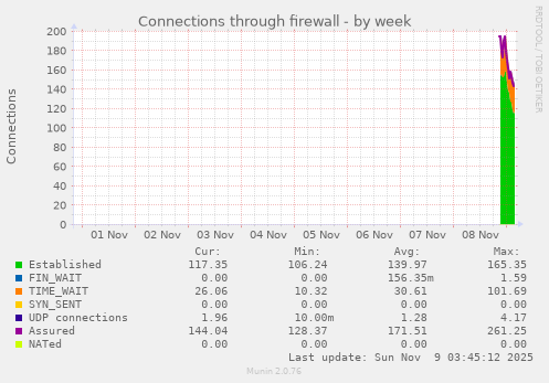 Connections through firewall