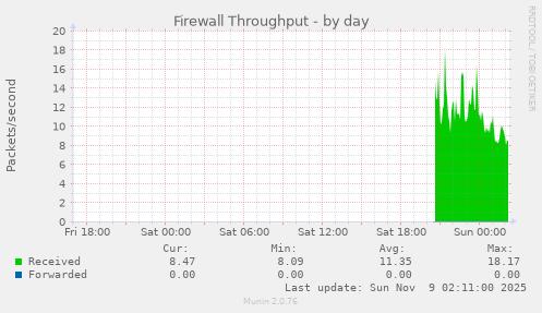 Firewall Throughput
