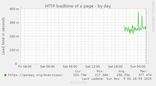 HTTP loadtime of a page
