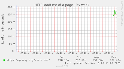 HTTP loadtime of a page