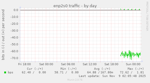 enp2s0 traffic