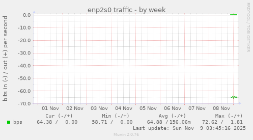 enp2s0 traffic